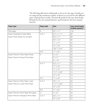 Page 332-33
Handling Paper and Other Media|33
The following table shows which path to choose for the type of media you 
are using and the maximum number of sheets you can load for the different 
types of special Epson media. The letter 
A stands for the auto sheet feeder, 
Rstands for the rear manual feed slot, and F stands for the front manual
feed slot.
Paper typePaper pathSizeAuto sheet feeder 
loading capacity *
Plain paper A 8.5” × 11”  120
Epson Presentation Paper Matte 
Epson Photo Quality Ink Jet...