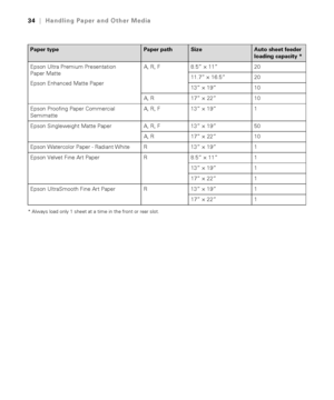 Page 342-34
34|Handling Paper and Other Media
* Always load only 1 sheet at a time in the front or rear slot.
Epson Ultra Premium Presentation 
Paper Matte 
Epson Enhanced Matte PaperA, R, F 8.5” × 11” 20
11.7” × 16.5” 20
13” × 19” 10
A, R 17” × 22” 10
Epson Proofing Paper Commercial 
Semimatte A, R, F 13” × 19” 1
Epson Singleweight Matte Paper  A, R, F 13” × 19” 50
A, R 17” × 22” 10
Epson Watercolor Paper - Radiant White  R 13” × 19” 1
Epson Velvet Fine Art Paper R 8.5” × 11” 1
13” × 19” 1
17” × 22” 1
Epson...