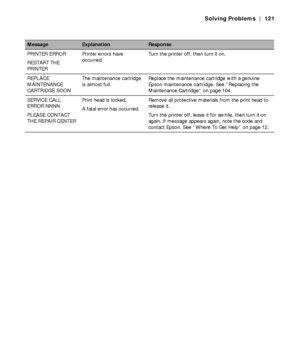 Page 1216-121
Solving Problems | 121
PRINTER ERROR
RESTART THE 
PRINTERPrinter errors have 
occurred.Turn the printer off, then turn it on.
REPLACE 
MAINTENANCE 
CARTRIDGE SOONThe maintenance cartridge 
is almost full.Replace the maintenance cartridge with a genuine 
Epson maintenance cartridge. See “Replacing the 
Maintenance Cartridge” on page 104.
SERVICE CALL 
ERROR NNNN
PLEASE CONTACT 
THE REPAIR CENTERPrint head is locked.
A fatal error has occurred.Remove all protective materials from the print head to...