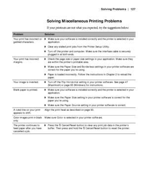 Page 1276-127
Solving Problems | 127
Solving Miscellaneous Printing Problems
If your printouts are not what you expected, try the suggestions below:
ProblemSolution
Your print has incorrect or 
garbled characters.◗Make sure your software is installed correctly and the printer is selected in your 
application. 
◗Clear any stalled print jobs from the Printer Setup Utility.
◗Turn off the printer and computer. Make sure the interface cable is securely 
plugged in at both ends.
Your print has incorrect...