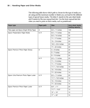 Page 302-30
30 | Handling Paper and Other Media
The following table shows which path to choose for the type of media you 
are using and the maximum number of sheets you can load for the different 
types of special Epson media. The letter 
A stands for the auto sheet feeder 
and 
Rstands for the rear manual feed slot. Use the front manual feed slot 
when you need to print on thick media, such as posterboard.
Paper typePaper pathSizeAuto sheet feeder 
loading capacity *
Plain paper and Epson Bright White Paper A...