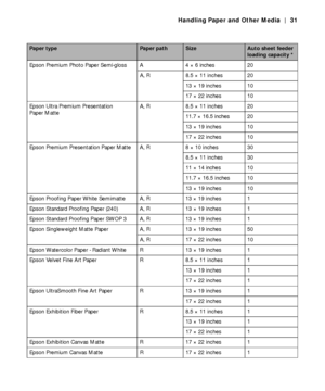 Page 312-31
Handling Paper and Other Media | 31
Epson Premium Photo Paper Semi-gloss A 4 × 6 inches 20
A, R 8.5 × 11 inches 20 
13 × 19 inches 10
17 × 22 inches 10
Epson Ultra Premium Presentation 
Paper MatteA, R 8.5 × 11 inches 20
11.7 × 16.5 inches 20
13 × 19 inches 10
17 × 22 inches 10
Epson Premium Presentation Paper Matte A, R 8 × 10 inches 30
8.5 × 11 inches 30
11 × 14 inches 10
11.7 × 16.5 inches 10
13 × 19 inches 10
Epson Proofing Paper White Semimatte A, R 13 × 19 inches 1
Epson Standard Proofing...