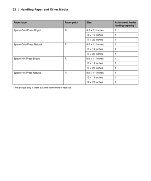 Page 322-32
32 | Handling Paper and Other Media
* Always load only 1 sheet at a time in the front or rear slot.
Epson Cold Press Bright R 8.5 × 11 inches 1
13 × 19 inches 1
17 × 22 inches 1
Epson Cold Press Natural R 8.5 × 11 inches 1
13 × 19 inches 1
17 × 22 inches 1
Epson Hot Press Bright R 8.5 × 11 inches 1
13 × 19 inches 1
17 × 22 inches 1
Epson Hot Press Natural R 8.5 × 11 inches 1
13 × 19 inches 1
17 × 22 inches 1
Paper typePaper pathSizeAuto sheet feeder 
loading capacity *
 