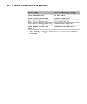Page 643-64
64 | Printing with Epson Drivers for Macintosh
* Other Media Type settings in the list can be used to experiment with other 
paper types. Epson Hot Press Natural Hot Press Natural
Epson Exhibition Canvas Matte Exhibition Canvas Matte
Epson Premium Canvas Matte Premium Canvas Matte
Epson Standard Proofing Paper (240) Standard Proofing Paper (240)
Epson Standard Proofing Paper 
SWOP 3Standard Proofing Paper SWOP 3
For this mediaSelect this Media Type setting*
 