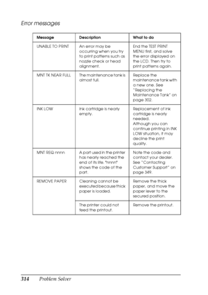 Page 314314Problem Solver
Error messages
Message Description What to do
UNABLE TO PRINT An error may be 
occurring when you try 
to print patterns such as 
nozzle check or head 
alignment.End the TEST PRINT 
MENU first, and solve 
the error displayed on 
the LCD. Then try to 
print patterns again.
MNT  TK  NEAR  FULL The maintenance tank is 
almost full.Replace the 
maintenance tank with 
a new one. See 
“Replacing the 
Maintenance Tank” on 
page 302.
INK LOW Ink cartridge is nearly 
empty.Replacement of ink...