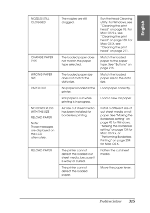 Page 315Problem Solver315
8
8
8
8
8
8
8
8
8
8
8
8
English
NOZZLES STILL 
CLOGGEDThe nozzles are still 
clogged.Run the Head Cleaning 
utility. For Windows, see 
“Cleaning the print 
head” on page 76. For 
Mac OS 9.x, see 
“Cleaning the print 
head” on page 159. For 
Mac OS X, see 
“Cleaning the print 
head” on page 211.
CHANGE PAPER 
TYPEThe loaded paper does 
not match the paper 
type selected.Match the loaded 
paper to the paper 
type. See “Buttons” on 
page 215.
WRONG PAPER 
SIZEThe loaded paper size 
does...