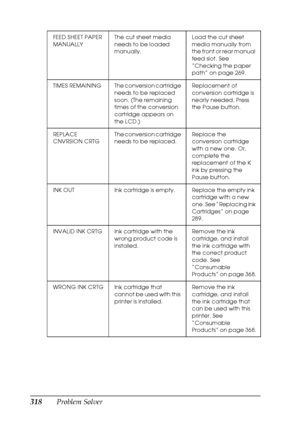 Page 318318Problem Solver
FEED SHEET PAPER 
MANUALLYThe cut sheet media 
needs to be loaded 
manually.Load the cut sheet 
media manually from 
the front or rear manual 
feed slot. See 
“Checking the paper 
path” on page 269.
TIMES REMAINING The conversion cartridge 
needs to be replaced 
soon. (The remaining 
times of the conversion 
cartridge appears on 
the LCD.)Replacement of 
conversion cartridge is 
nearly needed. Press 
the Pause button.
REPLACE 
CNVRSION CRTGThe conversion cartridge 
needs to be...