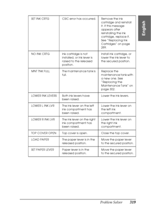 Page 319Problem Solver319
8
8
8
8
8
8
8
8
8
8
8
8
English
SET INK CRTG CSIC error has occurred. Remove the ink 
cartridge and reinstall 
it. If this message 
appears after 
reinstalling the ink 
cartridge, replace it. 
See “Replacing Ink 
Cartridges” on page 
289.
NO INK CRTG Ink cartridge is not 
installed, or ink lever is 
raised to the released 
position.Install ink cartridge, or 
lower the ink lever to 
the secured position.
MNT  TNK  FULL The maintenance tank is 
full.Replace the 
maintenance tank with 
a...