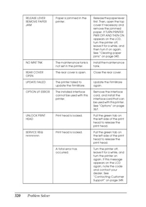 Page 320320Problem Solver
RELEASE LEVER
REMOVE PAPER 
JAMPaper is jammed in the 
printer.Release the paper lever 
first. Then, open the top 
cover if necessary and 
remove the jammed 
paper. If TURN PRINTER 
PWR OFF AND THEN ON 
appears on the LCD, 
turn the printer off, 
leave it for a while, and 
then turn it on again. 
See “Clearing paper 
jams” on page 340. 
NO  MNT  TNK The maintenance tank is 
not set in the printer.Install the maintenance 
tank. 
REAR COVER 
OPENThe rear cover is open. Close the rear...