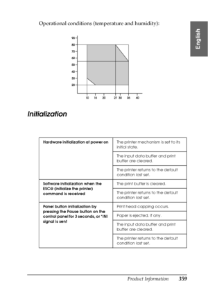 Page 359Product Information359
9
9
9
9
9
9
9
9
9
9
9
9
English
Operational conditions (temperature and humidity):
Initialization
Hardware initialization at power onThe printer mechanism is set to its 
initial state.
The input data buffer and print 
buffer are cleared.
The printer returns to the default 
condition last set.
Software initialization when the 
ESC@ (initialize the printer) 
command is receivedThe print buffer is cleared.
The printer returns to the default 
condition last set.
Panel button...