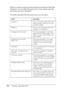 Page 176176Printing with Mac OS X When you select a paper size that supports a print area other than 
Standard, you can select the print area. If you cannot select the 
print area, it is set to Standard.
The following table lists the print areas you can select.
Printer Description
Standard Prints on cut-sheet paper with 14-mm 
bottom margin, and 3-mm top, left 
and right margins.
Maximum Prints on cut-sheet paper with 3-mm 
margins in four directions.
Borderless (Auto Expand) Prints data enlarged on cut-sheet...