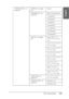 Page 223The Control Panel223
4
4
4
4
4
4
4
4
4
4
4
4
English
“PRINTER STATUS” on 
page 233“VERSION” on page 
233Axxxxx
“PRINTABLE PG” on 
page 233MK (or PK) xxxxxxxPG
C xxxxxxxPG
M xxxxxxxPG
Y xxxxxxxPG
LK xxxxxxxPG
LC xxxxxxxPG
LM xxxxxxxPG
LLK xxxxxxxPG
“INK LEFT” on page 
233MK (or PK) E*****F, 
E****F, E***F, E**F, E*F, 
nn%
C  E*****F, E****F, E***F, 
E**F, E*F, nn%
M  E*****F, E****F, E***F, 
E**F, E*F, nn%
Y  E*****F, E****F, E***F, 
E**F, E*F, nn%
LK E*****F, E****F, E***F, 
E**F, E*F, nn%
LC E*****F,...