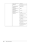 Page 224224The Control Panel
“USE COUNT CLR” on 
page 234INK EXEC
PAPER EXEC
“JOB HISTORY” on 
page 235No. 0-No. 9
“JOB HSTRY CLR” on 
page 235EXEC
“TOTAL PRINTS” on 
page 235nnnnnn
“SERVICE LIFE” on 
page 235CUTTER 
E*****F, E****F, E***F, 
E**F, E*F, EF
CR MOTOR
E*****F, E****F, E***F, 
E**F, E*F, EF
PF MOTOR
E*****F, E****F, E***F, 
E**F, E*F, EF
HEAD UNIT
E*****F, E****F, E***F, 
E**F, E*F, EF
CLEANING UNIT
E*****F, E****F, E***F, 
E**F, E*F, EF
 