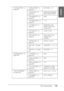 Page 225The Control Panel225
4
4
4
4
4
4
4
4
4
4
4
4
English
“CUSTOM PAPER” on 
page 235“PAPER NUMBER” on 
page 236STANDARD, 1-10
“PLATEN GAP” on 
page 236NARROW, STANDARD, 
WIDE, WIDER, WIDEST
“THICKNESS PAT” on 
page 236PRINT
“THICKNESS NUM” on 
page 2361 - 16
“CUT METHOD” on 
page 237STANDARD, THIN 
PAPER, THICK,FAST, 
THICK,SLOW
“PPR FEED ADJ” on 
page 237-0.70% - 0.70%
“EJECT ROLLER” on 
page 237AUTO, SHEET, ROLL 
CURLED, ROLL 
NORMAL
“DRYING TIME” on 
page 2370.0 SEC- 10.0 SEC
“SUCTION” on page...