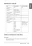 Page 253Maintenance Mode253
5
5
5
5
5
5
5
5
5
5
5
5
English
Maintenance mode list
Details of maintenance mode items
HEX DUMP
Data received from the host computer can be printed out in 
hexadecimal numbers.
Item First parameters Second parameters
“HEX DUMP” on 
page 253PRINT EXEC
“LANGUAGE” on 
page 254ENGLISH, FRENCH, 
ITALIAN, GERMAN, 
SPANISH, PORTUGUESE-
“PAPER COUNTER” 
on page 255OFF, ROLL PAPER, CUT 
SHEET-
“UNITS” on page 255 METER, FEET/INCHES -
“CUT PRESSURE” on 
page 2550% - 150% -
“SSCL” on page 255...