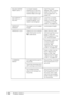 Page 316316Problem Solver
RELOAD PAPER 
INSERT DEEPLYCut sheet media 
inserted from the front 
manual feed slot is not 
inserted deep enough.Insert the paper 
deeper. See “Loading 
paper into the front 
manual feed slot” on 
page 281.
NOT STRAIGHT 
RELOADCut sheet media is not 
loaded straight, and 
needs to be aligned.Load the cut sheet 
media correctly. See 
“Loading cut-sheet 
media” on page 270.
PAPER NOT 
STRAIGHTThe paper is not loaded 
straight.Load paper straight.
PAPER  NOT  CUT Paper is not cut...