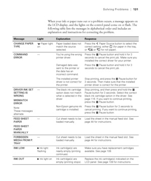 Page 1316-131
Solving Problems|131
When your ink or paper runs out or a problem occurs, a message appears on 
the LCD display, and the lights on the control panel come on or flash. The 
following table lists the messages in alphabetical order and includes an 
explanation and instructions for correcting the problem.
Message LightExplanationResponse
CHANGE PAPER 
TYPE Paper light 
onPaper loaded does not 
match the source 
selected. Press the 
 Paper Source button to select the 
correct setting: either 
 (for...