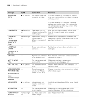 Page 1326-132
132|Solving Problems
INVALID INK 
CRTGB Ink light on  You tried to install the 
wrong ink cartridge.If you are installing ink cartridges for the first 
time, you must install the cartridges that came 
with your printer.
If you are replacing ink cartridges, check the 
package and product code. You must use the 
ink cartridges designed for your printer. Other 
cartridges will not work.
LOAD PAPER
 Paper light 
onPaper lever is in the 
released position while 
loading paper.After you finish loading...