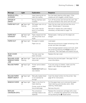Page 1336-133
Solving Problems|133
NOZZLES STILL 
CLOGGED— Head cleaning did not 
clear the nozzles.Run the head cleaning utility again. If the 
nozzles are still clogged, contact Epson.
OPTION I/F 
ERROR— Wrong interface card 
installed.Turn off the printer and remove the card. See 
the documentation that came with the card.
PAPER NOT CUT
 Paper light 
flashingRoll paper was not cut 
correctly.
The cutter may be 
blunt or incorrectly 
installed.Open the top cover and remove the uncut 
paper. Reload paper if...