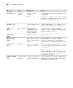 Page 1346-134
134|Solving Problems
SERVICE REQ. All lights 
flashing The print head is 
locked.
An error has occurred.Pull out the green tab to unlock the print head. 
See page 18.
Note the error number, then turn the printer off 
and back on. If the message remains, contact 
Epson as described on page 10.
SET INK CRTG— Ink cartridge chip error. Remove and reinstall the ink cartridge. If the 
message remains, replace the cartridge.
SET PAPER 
LEVER
 Paper light 
onPaper lever was 
released during the 
printing...