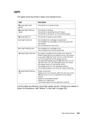 Page 109The Control Panel109
Lights
The lights show the printer’s status and indicate errors.
If all the lights are flashing, the printer needs service. Contact your dealer or 
Epson for assistance. See Where To Get Help on page 229.
Light Description
 pause light solid 
greenThe printer is in pause mode.
 pause light flashing 
greenThe printer is printing.
The printer is cleaning the print head.
The printer is drying ink on the printed paper.
 pause light off The printer is ready to print data.
B ink light...