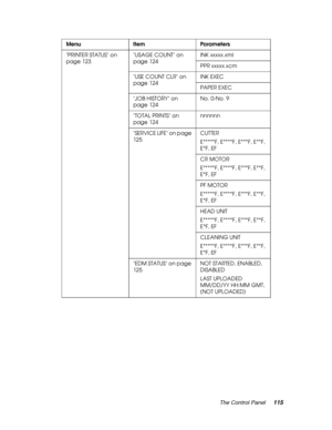 Page 115The Control Panel115
PRINTER STATUS on 
page 123USAGE COUNT on 
page 124INK xxxxx.xml
PPR xxxxx.xcm
USE COUNT CLR on 
page 124INK EXEC
PAPER EXEC
JOB HISTORY on 
page 124No. 0-No. 9
TOTAL PRINTS on 
page 124nnnnnn
SERVICE LIFE on page 
125CUTTER
E*****F, E****F, E***F, E**F, 
E*F, EF
CR MOTOR
E*****F, E****F, E***F, E**F, 
E*F, EF
PF MOTOR
E*****F, E****F, E***F, E**F, 
E*F, EF
HEAD UNIT
E*****F, E****F, E***F, E**F, 
E*F, EF
CLEANING UNIT
E*****F, E****F, E***F, E**F, 
E*F, EF
EDM STATUS on page 
125NOT...