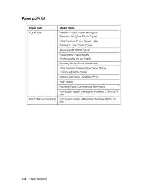 Page 152152Paper Handling
Paper path list
Paper Path Media Name
Paper tray Premium Photo Paper Semi-gloss
Premium Semigloss Photo Paper
Ultra Premium Photo Paper Luster
Premium Luster Photo Paper
Singleweight Matte Paper
Presentation Paper Matte
Photo Quality Ink Jet Paper
Proofing Paper White Semimatte
Ultra Premium Presentation Paper Matte
Enhanced Matte Paper
Watercolor Paper - Radiant White
Plain paper
Proofing Paper Commercial Semimatte
Non-Epson media with paper thickness 0.08 to 0.79 
mm
Front Manual Feed...