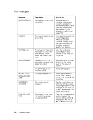 Page 192192Problem Solver
Error messages
Message Description What to do
MNT TK NEAR FULL The maintenance tank is 
almost full.Although you can 
continue printing, you 
need to replace the 
maintenance tank with a 
new one immediately. 
See Replacing the 
Maintenance Tank on 
page 178.
INK  LOW The ink cartridge is almost 
expended.You need to replace the 
ink cartridge soon.
Although you can 
continue printing when 
the INK LOW message 
appears, your print 
quality may decline.
MNT REQ nnnn A part used in the...