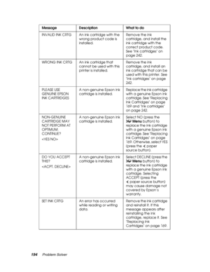 Page 194194Problem Solver
INVALID INK CRTG An ink cartridge with the 
wrong product code is 
installed.Remove the ink 
cartridge, and install the 
ink cartridge with the 
correct product code. 
See Ink cartridges on 
page 242.
WRONG INK CRTG An ink cartridge that 
cannot be used with this 
printer is installed.Remove the ink 
cartridge, and install an 
ink cartridge that can be 
used with this printer. See 
Ink cartridges on page 
242.
PLEASE USE 
GENUINE EPSON 
INK CARTRIDGESA non-genuine Epson ink 
cartridge...