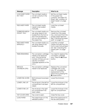 Page 197Problem Solver197
LOAD SHEET PAPER 
IN P. TRAYThe cut sheet media is 
not set correctly in the 
paper tray.Set the cut sheet media 
in the paper tray 
correctly, and select   
Sheet. See Loading cut 
sheet media on page 
153.
FEED SHEET PAPER The cut sheet media 
needs to be loaded 
manually.Load the cut sheet 
media.
FORBIDDEN MEDIA 
FROM P. TRAYThe cut sheet media you 
are using needs to be 
loaded from the front or 
rear manual feed slot, 
but you are loading it in 
the paper tray.Remove the cut sheet...