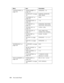 Page 116116The Control Panel
CUSTOM PAPER on 
page 125PAPER NUMBER on 
page 125STANDARD, 1-10
PLATEN GAP on page 
126NARROW, STANDARD, 
WIDE, WIDER
THICKNESS PAT on 
page 126PRINT
THICKNESS NUM on 
page 1261-16
CUT METHOD on 
page 126STANDARD, THIN PAPER, 
THICK,FAST, THICK,SLOW
PPR FEED ADJ on 
page 126-0.70% - 0.70%
EJECT ROLLER on 
page 127AUTO, SHEET, ROLL 
CURLED, ROLL NORMAL
DRYING TIME on 
page 1270.0 SEC- 10.0 SEC
SUCTION on page 
127STANDARD, -1, -2, -3, -4
M/W ADJ on page 
127STANDARD, 1, 2
MAINTENANCE...