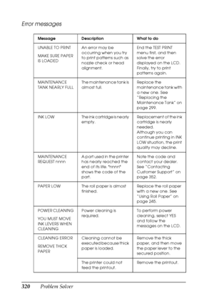 Page 320320Problem Solver
Error messages
Message Description What to do
UNABLE TO PRINT
MAKE SURE PAPER 
IS LOADEDAn error may be 
occurring when you try 
to print patterns such as 
nozzle check or head 
alignment.End the TEST PRINT 
menu first, and then 
solve the error 
displayed on the LCD. 
Finally, try to print 
patterns again.
MAINTENANCE 
TANK NEARLY FULLThe maintenance tank is 
almost full.Replace the 
maintenance tank with 
a new one. See 
“Replacing the 
Maintenance Tank” on 
page 299.
INK  LOW The ink...