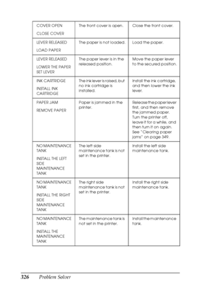 Page 326326Problem Solver
COVER OPEN
CLOSE COVERThe front cover is open. Close the front cover.
LEVER RELEASED
LOAD PAPERThe paper is not loaded. Load the paper.
LEVER RELEASED
LOWER THE PAPER 
SET LEVERThe paper lever is in the 
released position.Move the paper lever 
to the secured position.
INK CARTRIDGE
INSTALL INK 
CARTRIDGEThe ink lever is raised, but 
no ink cartridge is 
installed.Install the ink cartridge, 
and then lower the ink 
lever.
PAPER JAM
REMOVE PAPERPaper is jammed in the 
printer.Release the...