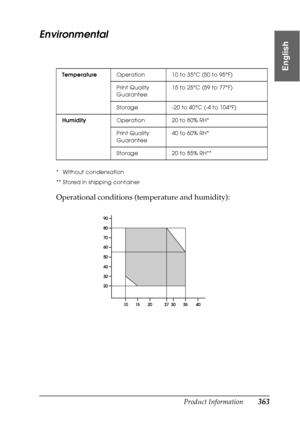 Page 363Product Information363
9
9
9
9
9
9
9
9
9
9
9
9
English
Environmental
* Without condensation
** Stored in shipping container
Operational conditions (temperature and humidity):
TemperatureOperation 10 to 35°C (50 to 95°F)
Print Quality 
Guarantee15 to 25°C (59 to 77°F)
Storage -20 to 40°C (-4 to 104°F)
HumidityOperation 20 to 80% RH*
Print Quality 
Guarantee40 to 60% RH*
Storage 20 to 85% RH**
 