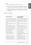 Page 165Printing with Mac OS X165
3
3
3
3
3
3
3
3
3
3
3
3
English
Note:
❏The availability of special media varies by country.
❏When you are using paper other than Epson special media, see 
“Notes on Epson Special Media and Other Media” on page 244.
❏For the latest information on media available in your area, refer to 
the Epson customer website. See “Contacting Customer Support” 
on page 352.
Media Type setting list
Media Type Setting Epson Special Media 
Name/Description
Premium Luster Photo Paper (250)...