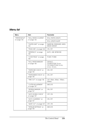 Page 156The Control Panel156
Menu list
Menu Item Parameter
“PRINTER SETUP” 
on page 163“ROLL PAPER COUNTER” 
on page 163ROLL PAPER LENGTH
ROLL LENGTH ALERT
“PLATEN GAP” on page 
163NARROW, STANDARD, WIDE, 
WIDER, WIDEST
“PAGE LINE” on page 164 ON,  OFF
“INTERFACE” on page 
164AUTO, USB, NETWORK
“CODE PAGE” on page 
164PC437, PC850
“ROLL PAPER MARGIN” 
on page 165DEFAULT, 
TOP/BOTTOM 15 mm, 
TOP 35/BOTTOM 15 mm, 
3 mm, 15 mm, 
“PAPER SIZE CHECK” on 
page 166ON, OFF
“PAPER SKEW CHECK” on 
page 166ON, OFF
“TIME...