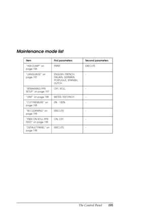 Page 195The Control Panel195
Maintenance mode list
Item First parameters Second parameters
“HEX DUMP” on 
page 196PRINT EXECUTE
“LANGUAGE” on 
page 197ENGLISH, FRENCH, 
ITALIAN, GERMAN, 
PORTUGUE, SPANISH, 
DUTCH-
“REMAINING PPR 
SETUP” on page 197OFF, ROLL -
“UNIT” on page 198 METER, FEET/INCH -
“CUT PRESSURE” on 
page 1980% - 150% -
“SS CLEANING” on 
page 198EXECUTE -
“PWR ON ROLL PPR 
FEED” on page 198ON, OFF -
“DEFAULT PANEL” on 
page 198EXECUTE -
 