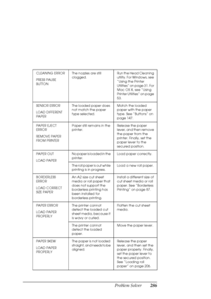 Page 286Problem Solver286
CLEANING ERROR
PRESS PAUSE 
BUTTONThe nozzles are still 
clogged.Run the Head Cleaning 
utility. For Windows, see 
“Using the Printer 
Utilities” on page 31. For 
Mac OS X, see “Using 
Printer Utilities” on page 
53.
SENSOR ERROR
LOAD DIFFERENT 
PAPERThe loaded paper does 
not match the paper 
type selected.Match the loaded 
paper with the paper 
type. See “Buttons” on 
page 147.
PAPER EJECT 
ERROR
REMOVE PAPER 
FROM PRINTERPaper still remains in the 
printer.Release the paper 
lever,...