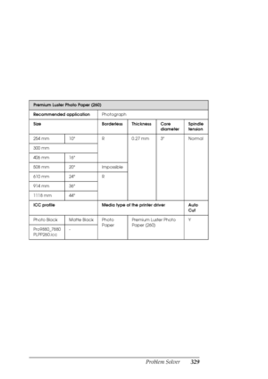 Page 329Problem Solver329
Premium Luster Photo Paper (260)
Recommended applicationPhotograph
Size Borderless Thickness Core 
diameterSpindle 
tension
254 mm 10 R 0.27 mm 3 Normal
300 mm
406 mm 16
508 mm 20 Impossible
610 mm 24 R
914 mm 36
1118 mm 44
ICC profile Media type of the printer driver Auto 
Cut
Photo Black Matte Black Photo 
PaperPremium Luster Photo 
Paper (260)Y
Pro9880_7880 
PLPP260.icc
-
 
