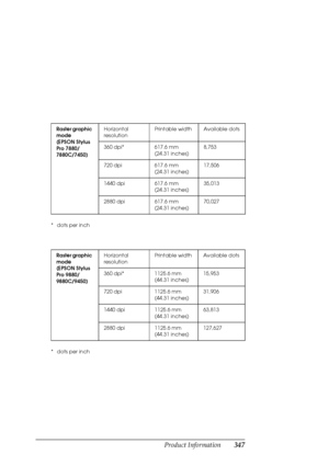 Page 347Product Information347
*dots per inch
*dots per inchRaster graphic 
mode 
(EPSON Stylus 
Pro 7880/
7880C/7450)Horizontal 
resolutionPrintable width Available dots
360 dpi* 617.6 mm
(24.31 inches)8,753
720 dpi 617.6 mm
(24.31 inches)17,506
1440 dpi 617.6 mm
(24.31 inches)35,013
2880 dpi 617.6 mm
(24.31 inches)70,027
Raster graphic 
mode
(EPSON Stylus 
Pro 9880/
9880C/9450)Horizontal 
resolutionPrintable width Available dots
360 dpi* 1125.6 mm
(44.31 inches)15,953
720 dpi 1125.6 mm
(44.31 inches)31,906...