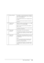 Page 148The Control Panel148
3 Menu button rEnters Menu mode when pressed in the READY 
state. When pressed in Menu mode, a desired 
menu can be selected.
Enters PRINTER STATUS menu if pressed during 
printing.
Cleans the print head if pressed and held for 3 
seconds.
4 Paper Source 
button lSelects a paper source (Roll Auto Cut On   
/Roll Auto Cut Off  /Sheet  )
Returns to the previous level when pressed in 
Menu mode.
Enters the cutter replacement mode if pressed 
and held for 3 seconds.
5 Paper Feed 
button...