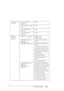 Page 157The Control Panel157
“TEST PRINT” on 
page 168“NOZZLE CHECK” on 
page 168PRINT
“STATUS SHEET” on page 
168PRINT
“JOB INFORMATION” on 
page 168PRINT
“CUSTOM PAPER” on 
page 168PRINT
“PRINTER 
STATUS” on 
page 169“VERSION” on page 169 TN0xxxx. ICBS
TW0xxxx. ICBS
“PRINTABLE PAGES” on 
page 169
(EPSON Stylus Pro 
9880/9880C/7880/7880C)LIGHT LIGHT BLACK xxxxxx 
PAGES
VIVID LIGHT MAGENTA xxxxxx 
PAGES
LIGHT CYAN xxxxxx PAGES
LIGHT BLACK xxxxxx PAGES
MATTE BLACK/PHOTO BLACK 
xxxxxx PAGES
CYAN xxxxxx PAGES
VIVID...