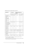 Page 181The Control Panel181
EPSON Stylus Pro 9450/7450 for Mac OS X:
* Print Quality A: Speed, B: (Medium), C: Quality, D: Draft, E: Normal, 
F: Fine, G: SuperFine, H: SuperPhoto
** When Super MicroWeave of the printer driver is selected, select #2. When 
Super Microweave is not selected, select #1. Media Type Automatic Advanced Settings (Print 
Quality)
AB C D E F GH
Photo Quality Ink 
Jet Paper
Singleweight Matte 
Paper
Doubleweight 
Matte Paper
Enhanced Matte 
Paper
Archival Matte 
Paper#1 #2 #2 - #1 #2 #3...