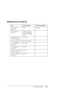 Page 195The Control Panel195
Maintenance mode list
Item First parameters Second parameters
“HEX DUMP” on 
page 196PRINT EXECUTE
“LANGUAGE” on 
page 197ENGLISH, FRENCH, 
ITALIAN, GERMAN, 
PORTUGUE, SPANISH, 
DUTCH-
“REMAINING PPR 
SETUP” on page 197OFF, ROLL -
“UNIT” on page 198 METER, FEET/INCH -
“CUT PRESSURE” on 
page 1980% - 150% -
“SS CLEANING” on 
page 198EXECUTE -
“PWR ON ROLL PPR 
FEED” on page 198ON, OFF -
“DEFAULT PANEL” on 
page 198EXECUTE -
 