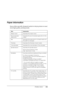 Page 326Problem Solver326
Paper Information
Epson offers specially designed media for ink jet printers to meet 
most high-quality printing needs.
Item Explanation
Media name Describes the media name.
Recommended 
applicationDescribes the recommended application for the 
media.
Size Describes the paper size for cut sheet media and 
the width for roll paper.
Thickness Describes the thickness of each media.
Core diameter Describes the core diameter of the roll paper.
Spindle tension Describes the spindle tension....