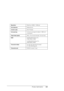 Page 348Product Information348
ResolutionMaximum 2880×1440 dpi
Print directionBidirectional
Control codeESC/P Raster
Line spacing1/6 inch or programmable in 1440 inch 
increments
Paper feed speed245 ± 10 mm seconds per 1/6 inch line
RAM64 MB (EPSON Stylus Pro 
7880/7880C/7450)
128 MB (EPSON Stylus Pro 
9880/9880C/9450)
Character tablesPC 437 (US, Standard Europe)
PC 850 (Multilingual)
Character setsEPSON Courier 10 cpi
 