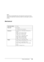 Page 350Product Information350
Note:
The printer automatically detects the dimensions of the paper that is 
loaded. Print data that exceeds the printable area of the paper cannot be 
printed.
Mechanical
Paper feed methodFriction
Paper pathRoll paper
Cut sheets (manual insertion)
DimensionsEPSON Stylus Pro 7880/7880C/7450 (without 
Stand):
Width: 1178 mm (47.12 inches)
Depth: 501 mm (20.04 inches)
Height: 560 mm (22.4 inches)
EPSON Stylus Pro 9880/9880C/9450:
Width: 1702 mm (68.08 inches)
Depth: 678 mm (27.12...