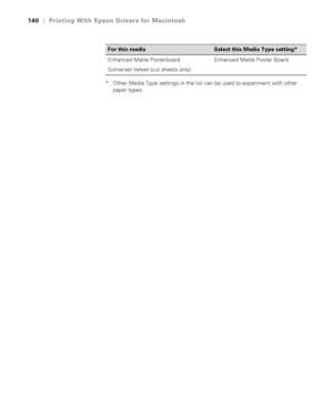 Page 140140
140|Printing With Epson Drivers for Macintosh
* Other Media Type settings in the list can be used to experiment with other 
paper types. Enhanced Matte Posterboard
Somerset Velvet (cut sheets only)Enhanced Matte Poster Board
For this mediaSelect this Media Type setting*
 
