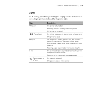 Page 215215
Control Panel Summary|215
Lights
See “Checking Error Messages and Lights” on page 176 for instructions on 
responding to problems indicated by the printer lights.
LightDescription
PPower On: printer is turned on
Flashing: printer is printing or shutting down
Off: printer is turned off
Pause/reset On: printer is paused, in Menu mode, or has an error
Off: printer is ready
bPaper On: no paper is loaded, paper is out, the selected 
paper source does not match the printer driver 
source, or the loaded...