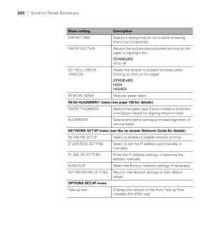 Page 220220
220|Control Panel Summary
DRYING TIME Selects a drying time for ink to avoid smearing 
(from 0 to 10 seconds).
PAPER SUCTION Adjusts the suction pressure when printing on thin 
paper or backlight film.
STANDARD
–1 to –4
SET ROLL PAPER 
TENSIONRaises the tension to prevent wrinkles when 
printing on cloth or thin paper.
STANDARD
HIGH
HIGHER
REMOVE SKEW Reduces paper skew.
HEAD ALIGNMENT menu (see page 156 for details)
PAPER THICKNESS Selects the paper type (Epson media) or thickness 
(non-Epson media)...